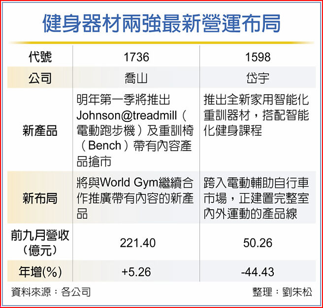 健身器材兩強最新營運布局