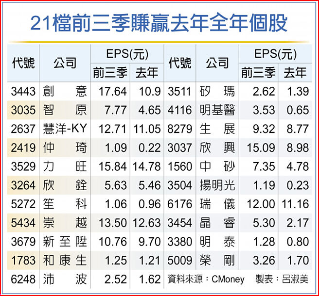21檔前三季賺贏去年全年個股