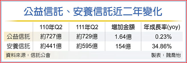 公益信托、安养信托近二年变化