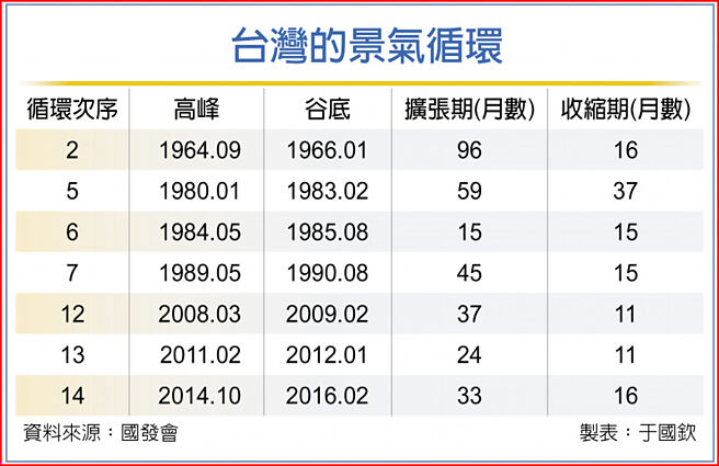 台湾的景气循环