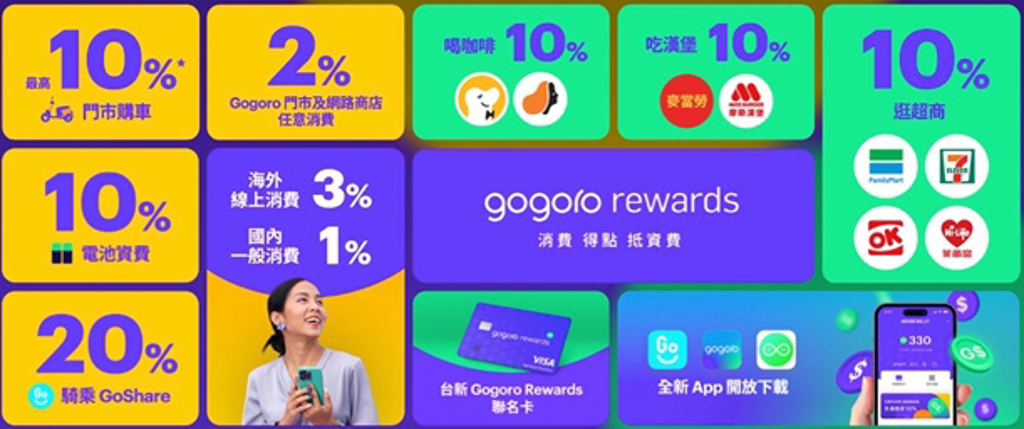 透過 Gogoro Rewards 點數獎勵計畫，每日消費都能隨時隨地獲得 Gogoro Smart Points 點數回饋。(圖/Gogoro)