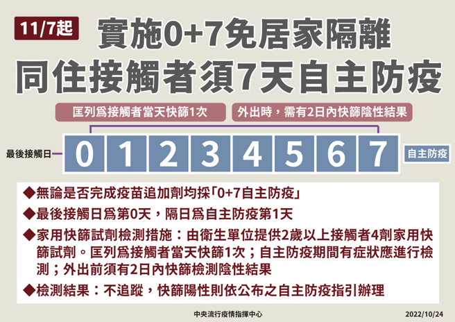同住接触者实施0+7，免居家隔离，仅需7天自主防疫。(指挥中心提供)
