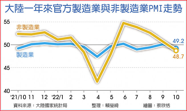 大陸一年來官方製造業與非製造業PMI走勢