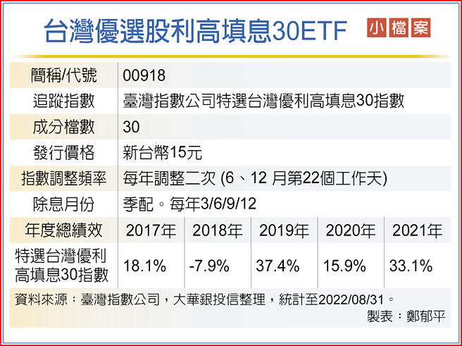 台湾优选股利高填息30ETF 小檔案