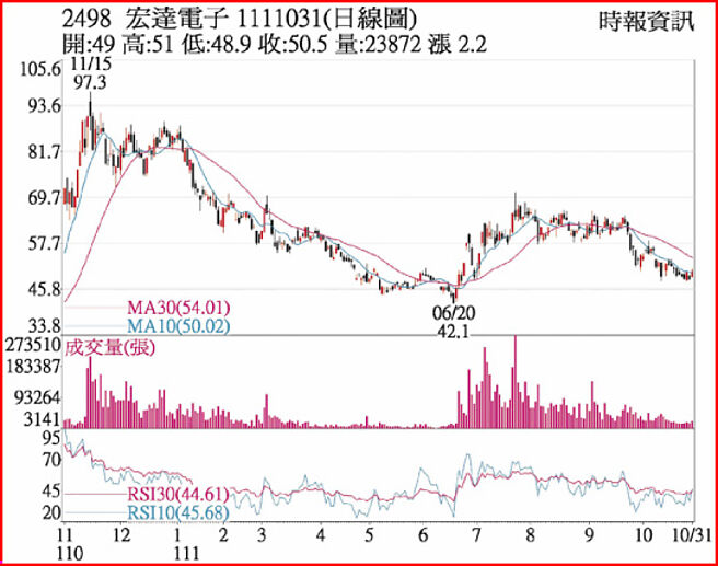 宏达电1111031日线图
