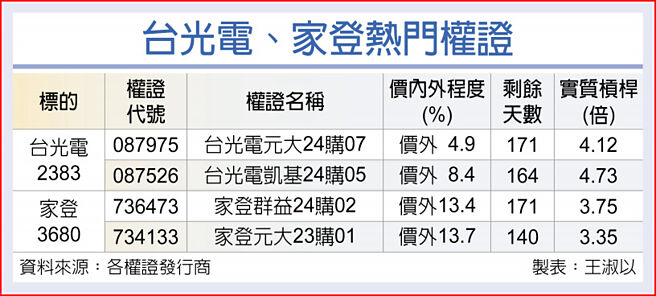 台光电、家登热门权证