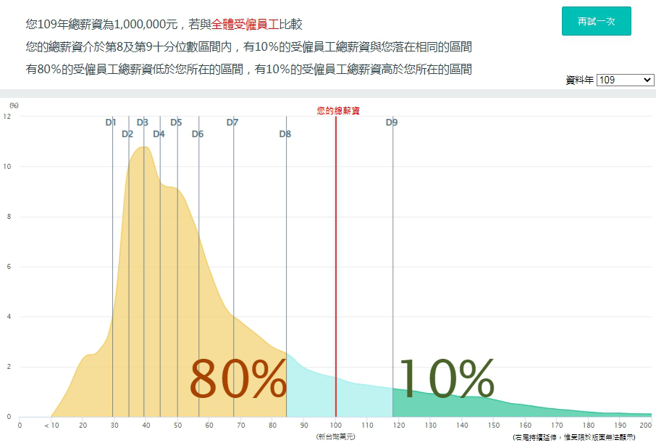 行政院主计总处2020年最新资料指出，年薪达百万者，约在全体受雇员工PR90左右。（图／翻摄自行政院主计总处网站）