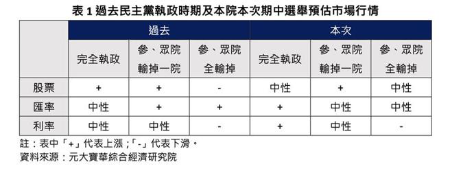 （昔日民主党执政时期、元大宝华综经院此次期中选举预估市场行情。资料来源／元大宝华提供）