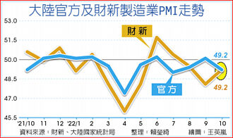 10月財新製造業PMI 回升