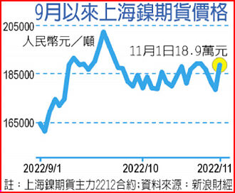 市場脈動－上海鎳期價 目前處在年內高位區間