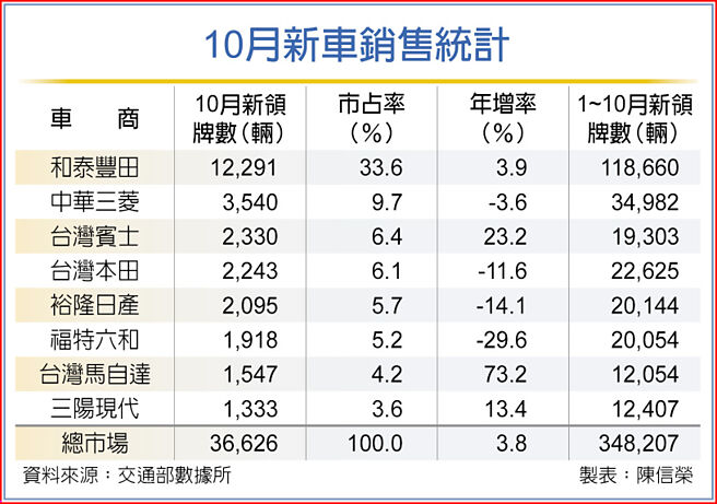 10月新车销售统计