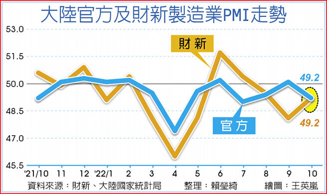 大陆官方及财新制造业PMI走势