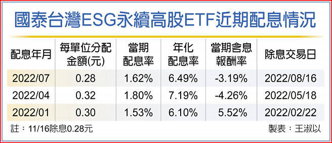 国泰台湾ESG永续高股ETF近期配息情况