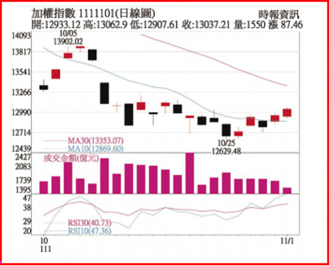 加权指数 1111101(日线图)