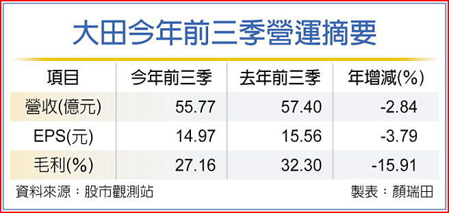 大田今年前三季营运摘要