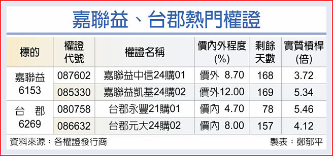 嘉联益、台郡热门权证