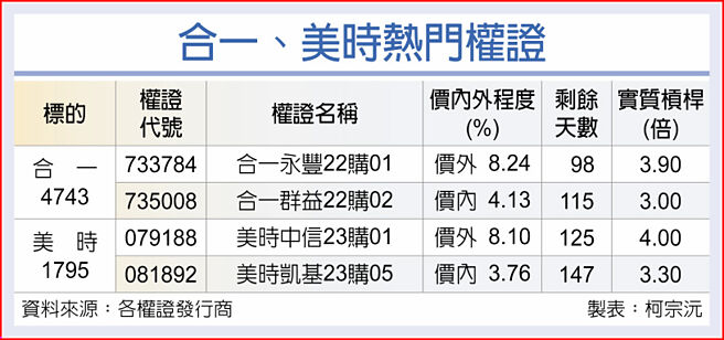 合一、美时热门权证