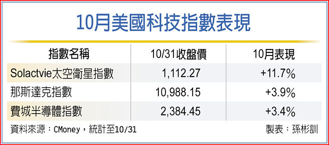 10月美国科技指数表现