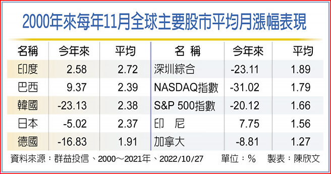 2000年来每年11月全球主要股市平均月涨幅表现