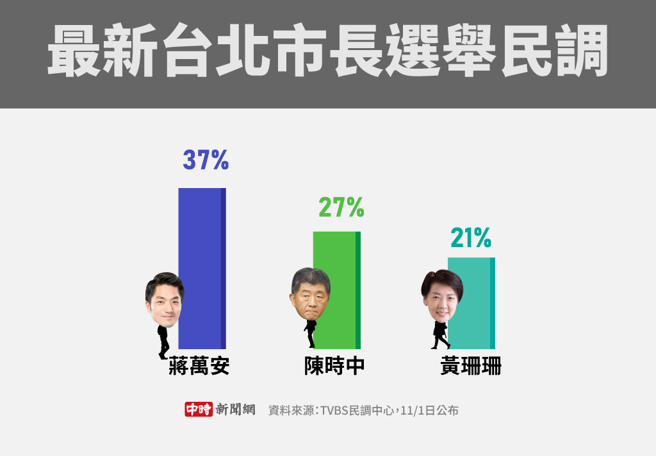 最新台北市长选举民调(制图/陈友龄)