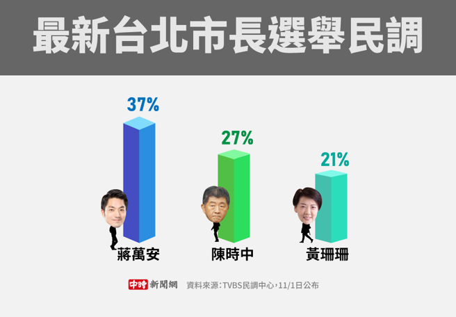 最新台北市長選舉民調(製圖/陳友齡)