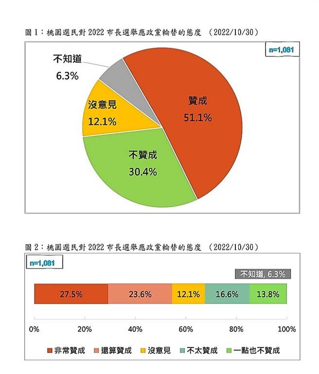 台灣民意基金會公布民調 過半桃園人贊成市長換黨做(台灣民意基金會提供)