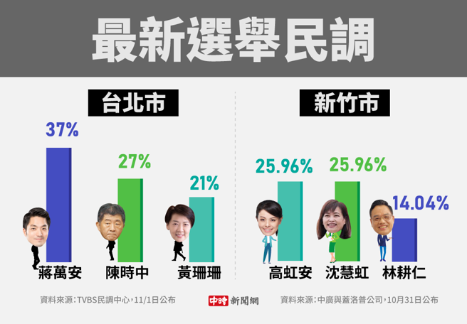 最新台北市长、新竹市长选举民调(制图/陈友龄)