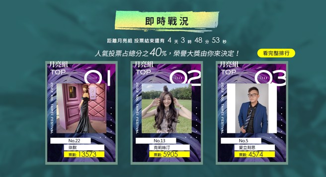 2022 TY Star网红奖　月亮组前三名即时战况。（图／太阳星网路科技提供）