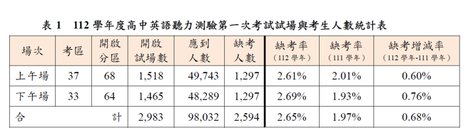 考试试场与考生人数统计表。(照片/大学入学考试中心)

