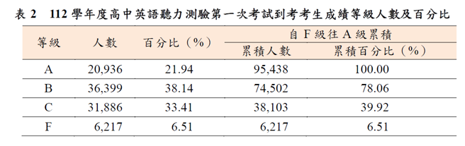 考生成绩等级人数及百分比。(照片/大学入学考试中心)

