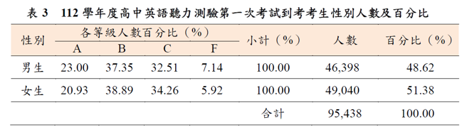 考生性别人数及百分比。(照片/大学入学考试中心)

