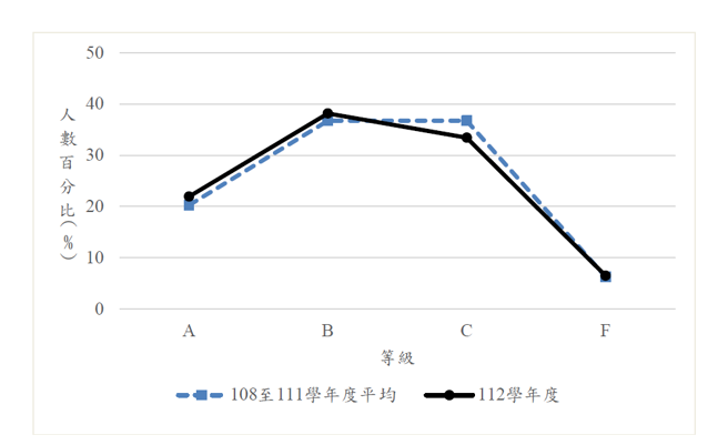 高中英语听力测验第一次考试成绩等级分布。(照片/大学入学考试中心)