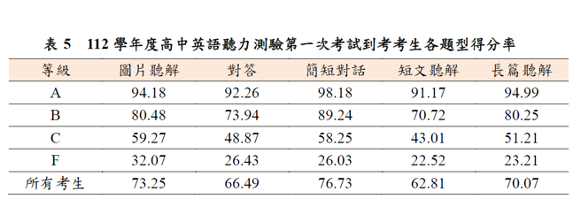 考生各题型得分率。(照片/大学入学考试中心)