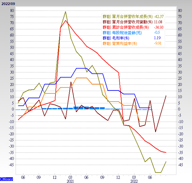 营收与毛利率。（图/ 理财周刊提供）