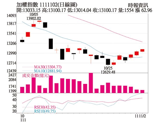 加权指数1111102日线图