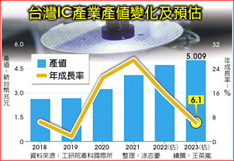 台灣IC產值 明年突破5兆