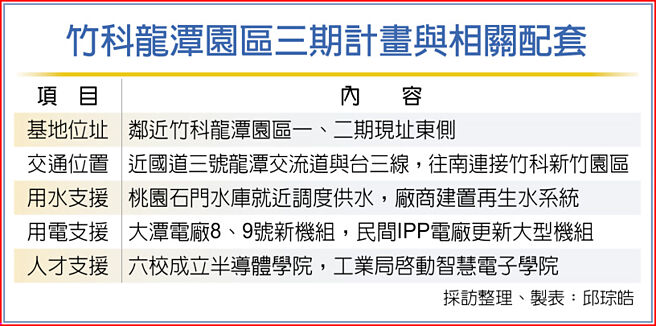 竹科龙潭园区三期计画与相关配套