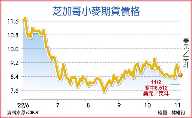芝加哥小麥期貨價格