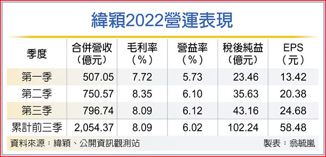 纬颖2022营运表现