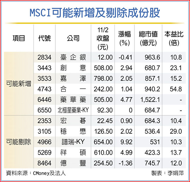 MSCI可能新增及剔除成份股