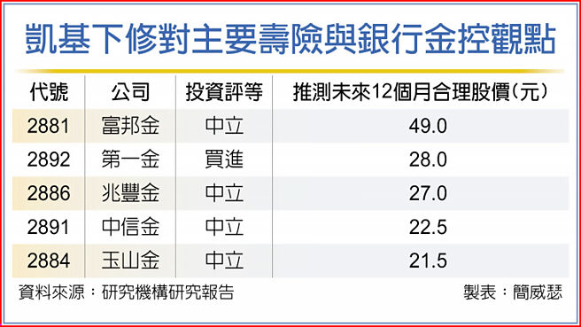 凱基下修對主要壽險與銀行金控觀點