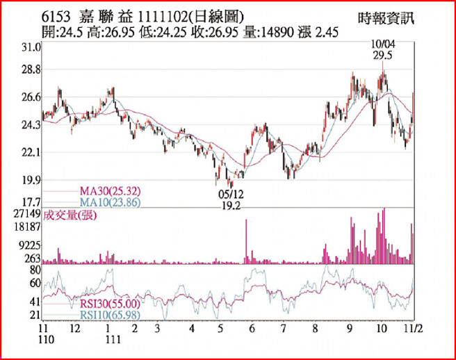 嘉联益1111102日线图