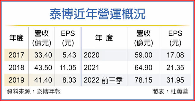 泰博近年营运概况