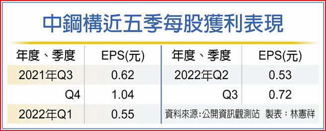 中钢构近五季每股获利表现