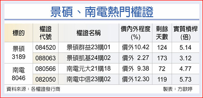 景碩、南電熱門權證