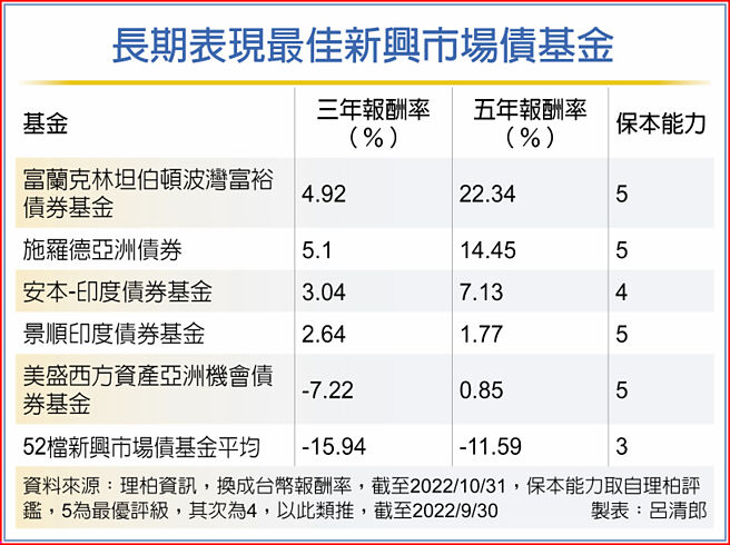 长期表现最佳新兴市场债基金