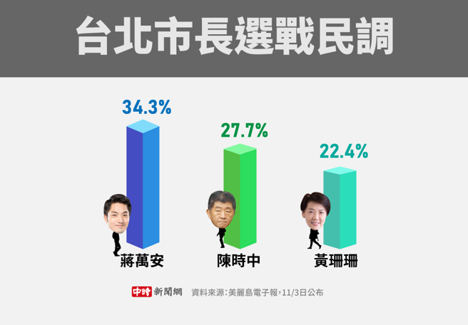 台北市长选战民调(制图/陈友龄)