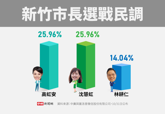 新竹市长选战民调(制图/陈友龄)