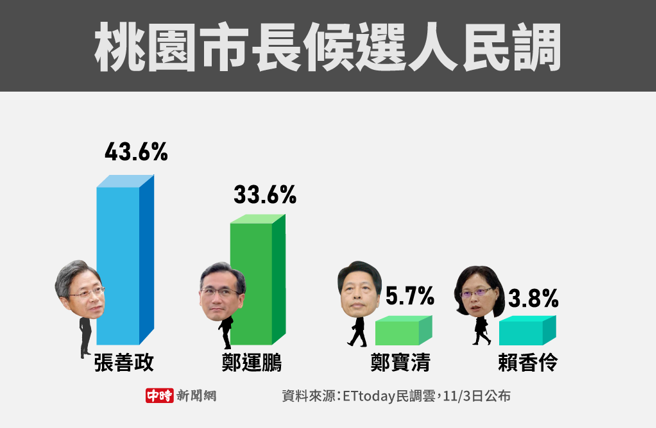 桃園市長候選人民調(製圖/陳友齡)