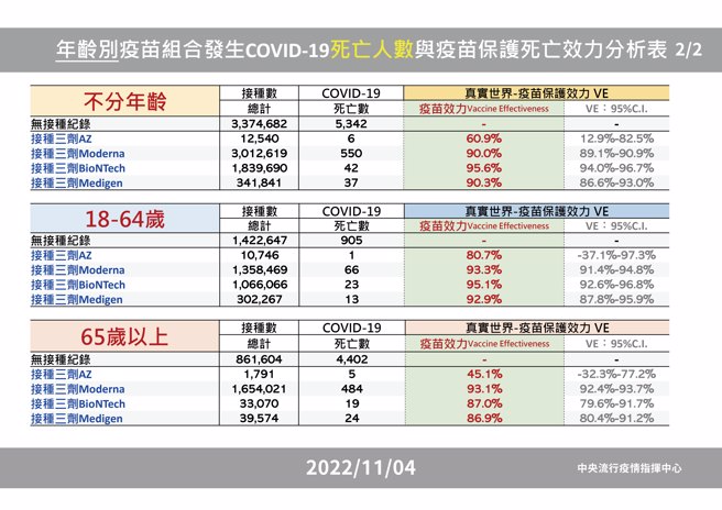 疫苗效力一览表。（图／指挥中心提供）